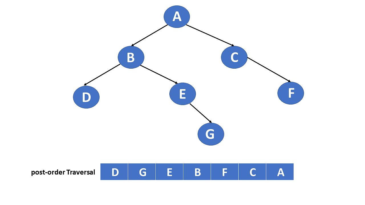 Depth First Search: Pre-order, In-order, Post-order. Algorithm