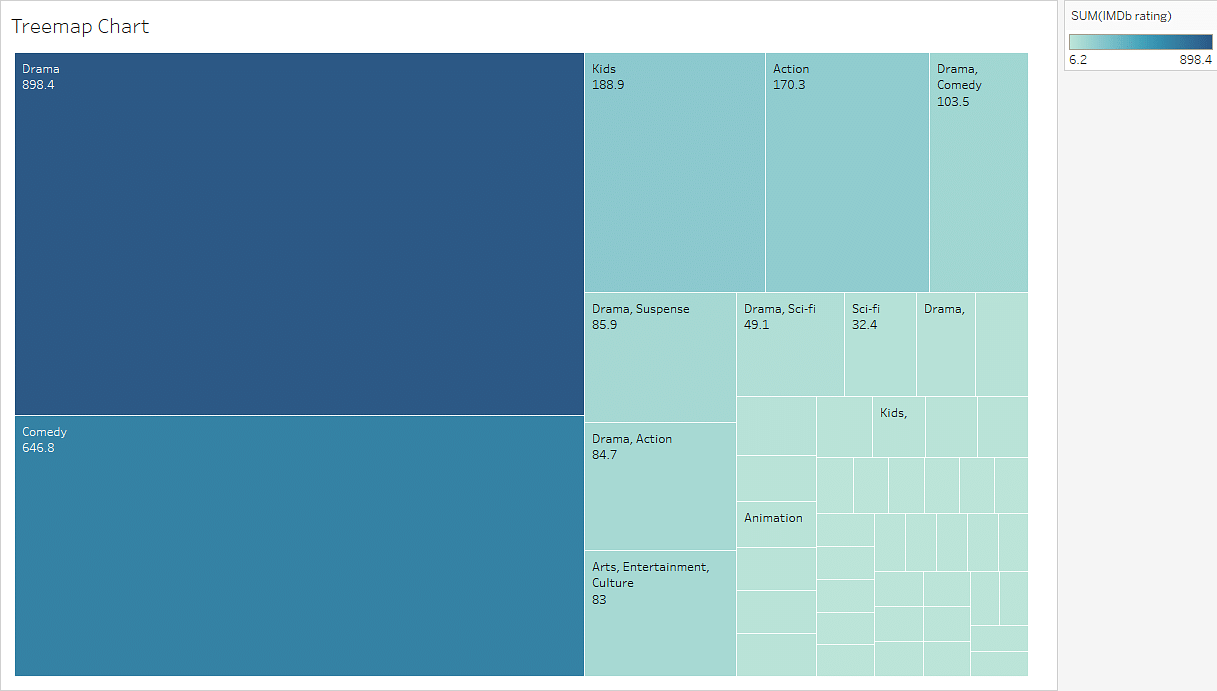 20+ Tableau Charts with Uses and its Application for 2024