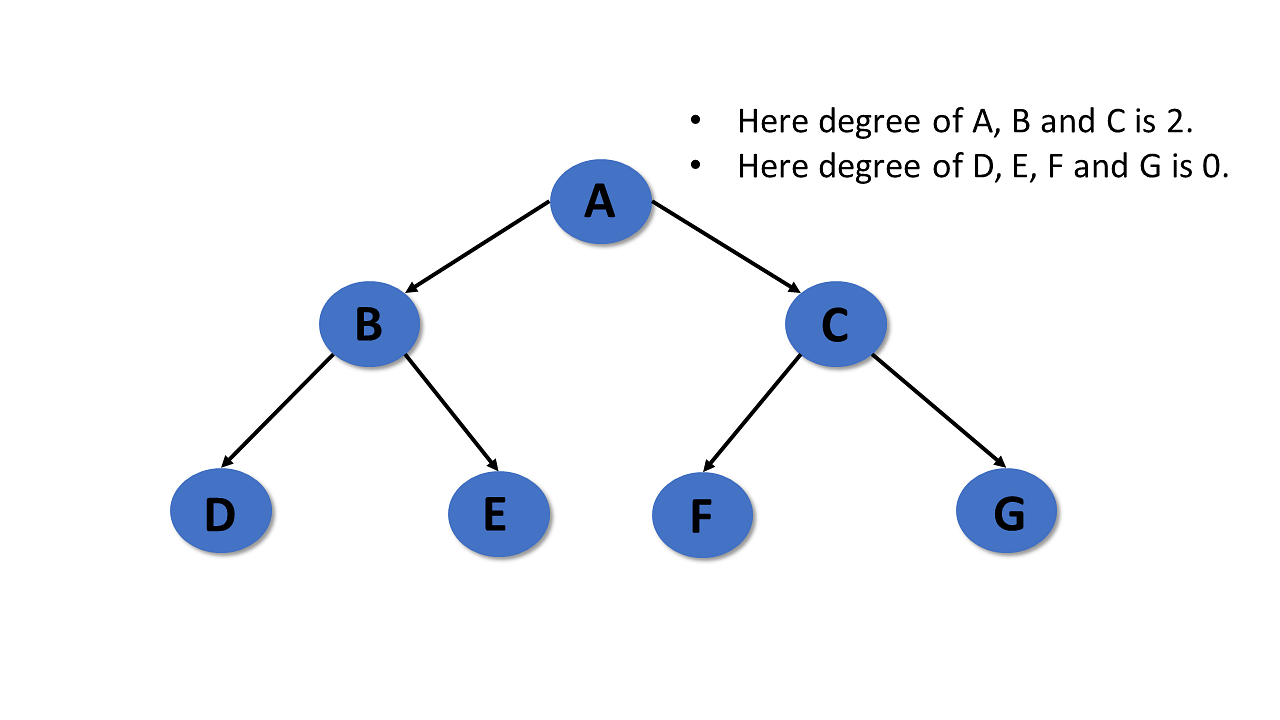 degree-of-tree-data-structure