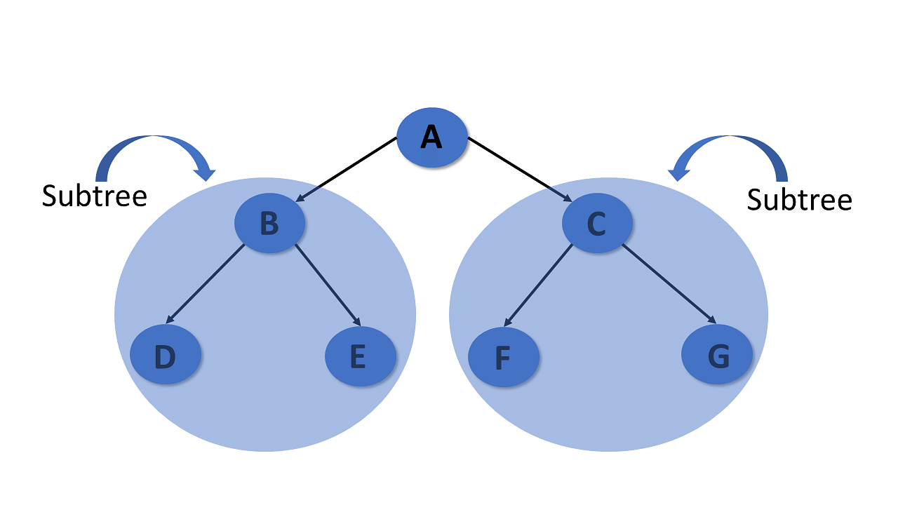 subtree-in-tree-data-structure