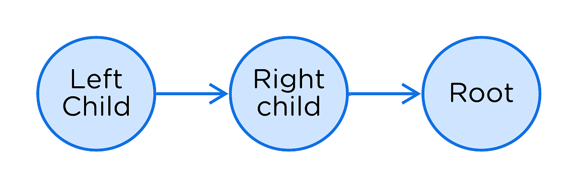 Trees-in-CSharp-Traversal-postorder-img1