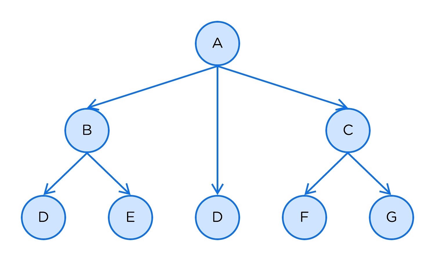 Trees-in-CSharp-Types-General-img1.