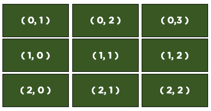 Two-dimensionalarray
