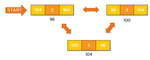 Ilustrasi Circular doubly linked list