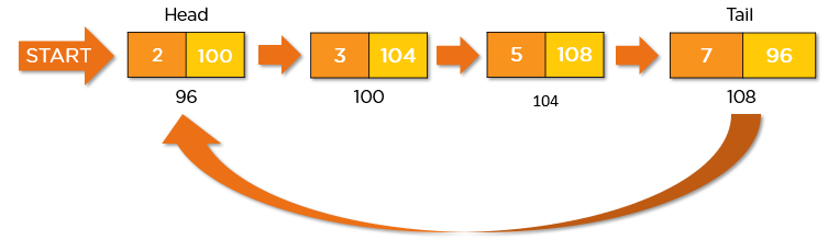Ilustrasi Circular linked list