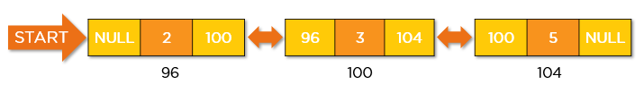 Ilustrasi Doubly linked list