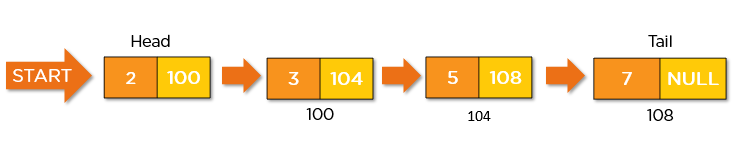 Ilustrasi Singly linked list