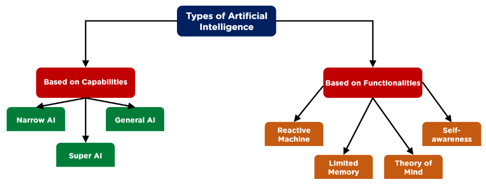 The Different Types Of AI.