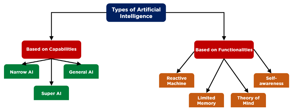 What are the 4 types of AI explained?