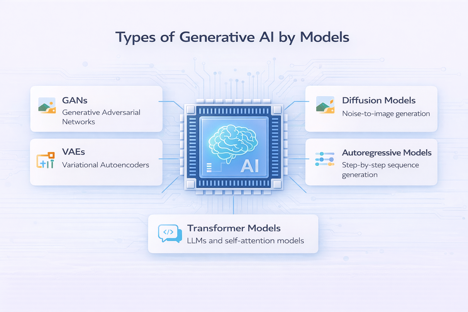 Types of Generative AI by models