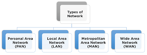 Introduction to Computing (MBA I Sem): Types of Computer Networks