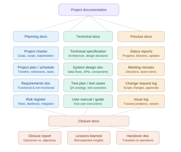 Types of Project Documentation