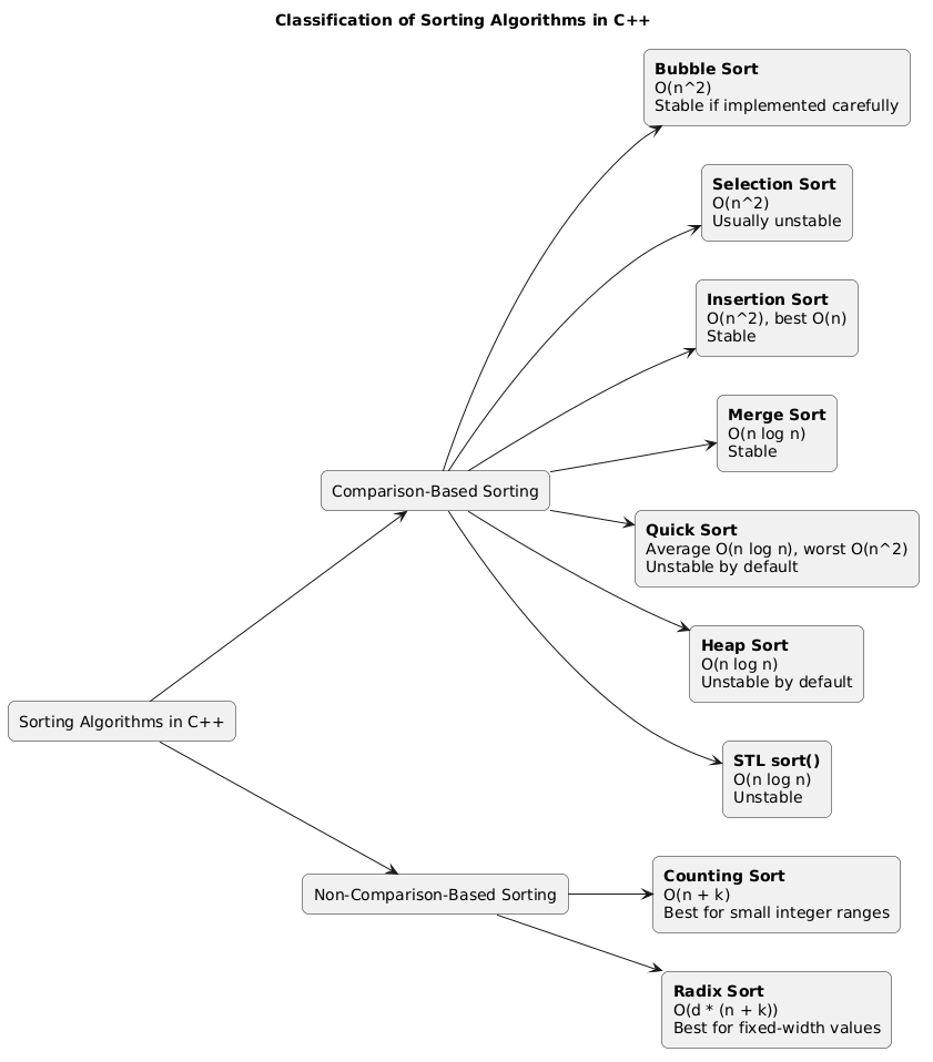 Sorting Types Diagram