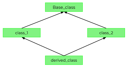 Class inheritance