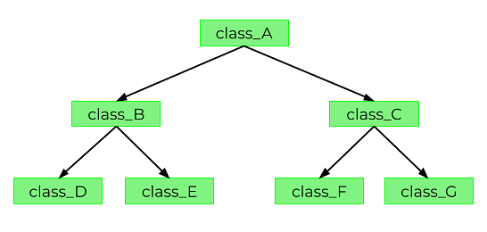 HierarchicalInheritance