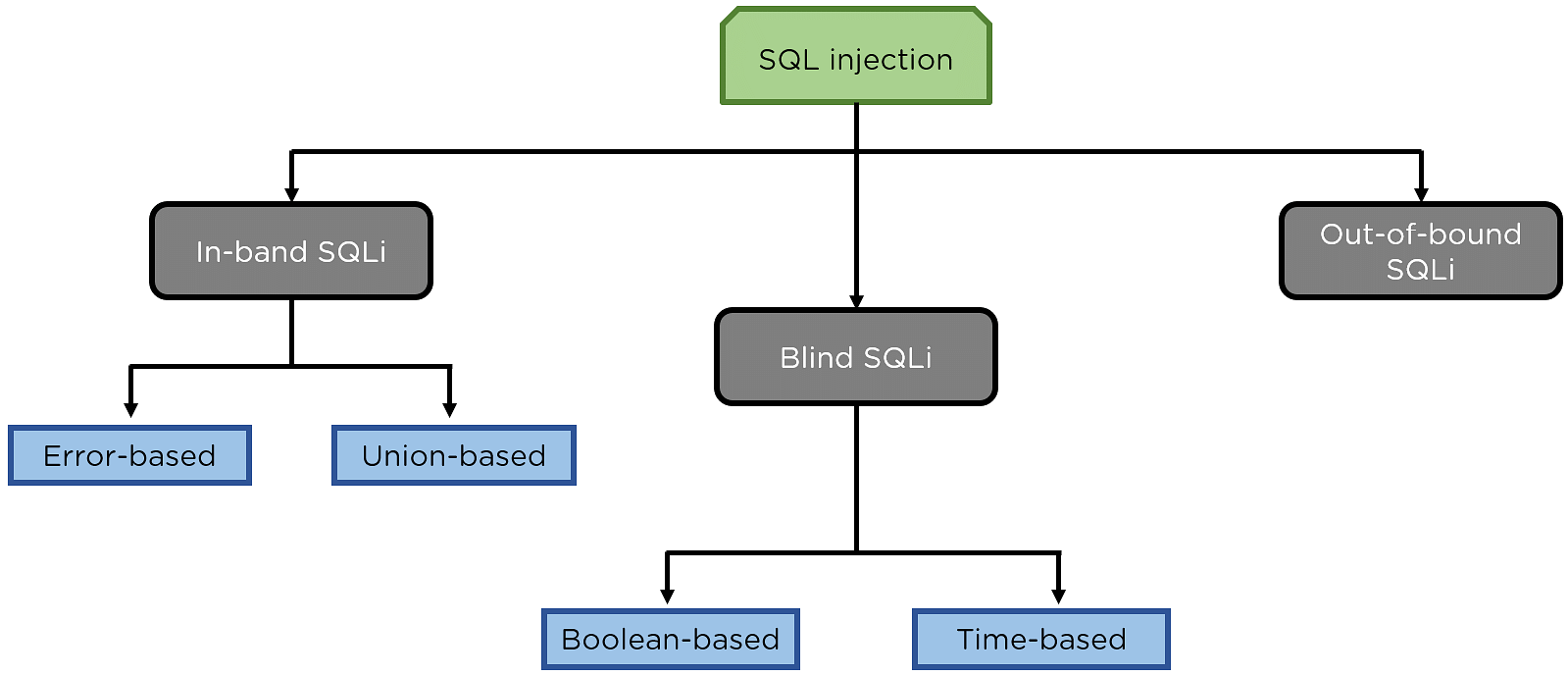 What is SQL Injection & How to Prevent SQL Injection