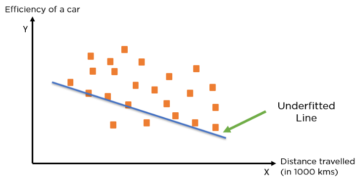 Overfitting and Underfitting Principles in Machine Learning