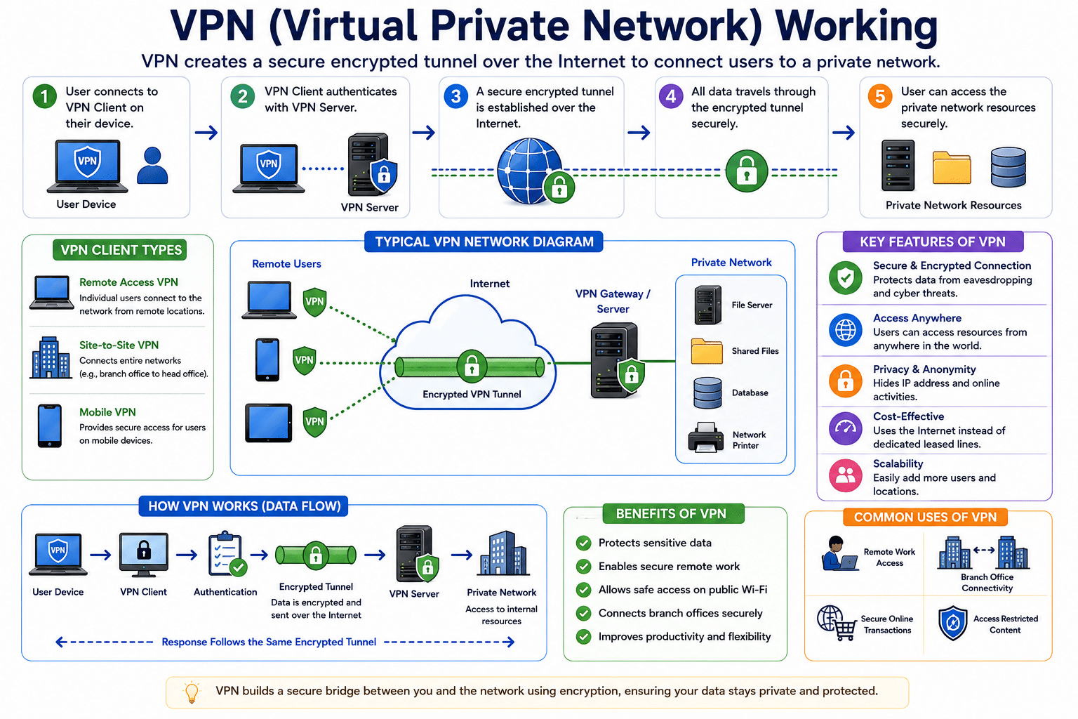 VPN Network