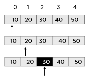 What is Array in Data Structure? Types & Syntax
