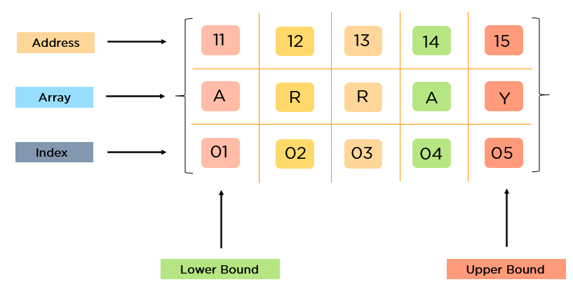 Arrays in Data Structure: A Guide With Examples [Updated]
