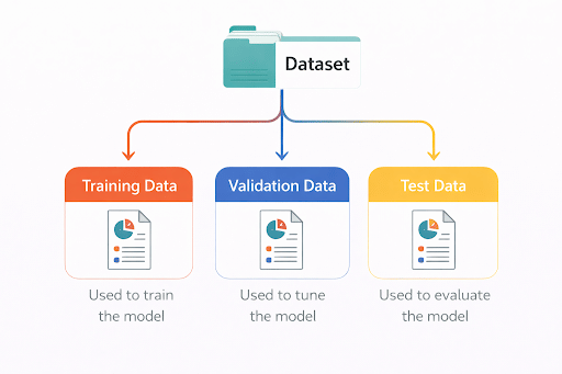 Validaion vs Test Set