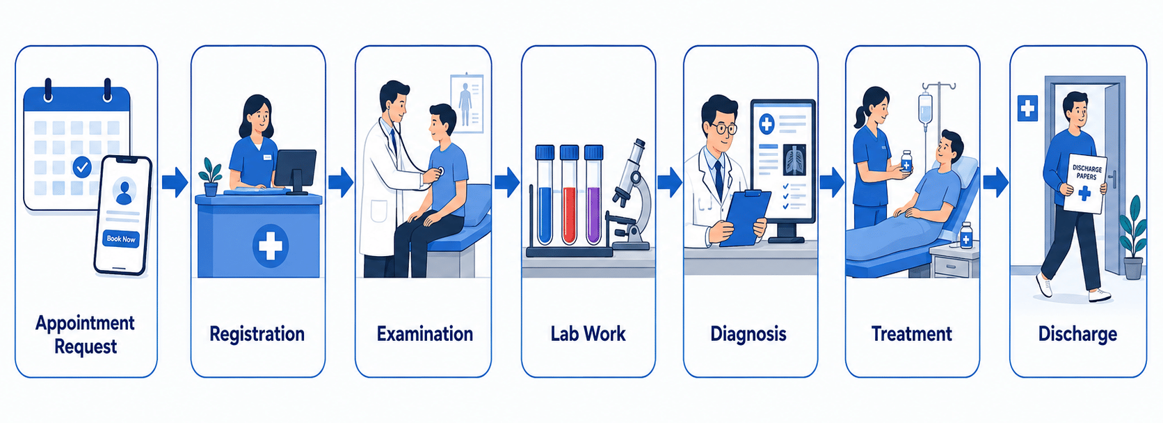 Value Stream Mapping Example in Healthcare