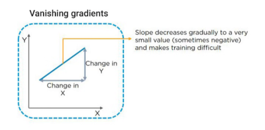 Vanishing Gradients