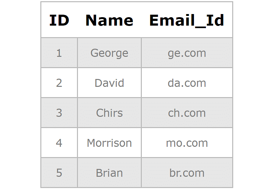 An Ultimate Guide to View in SQL With Examples