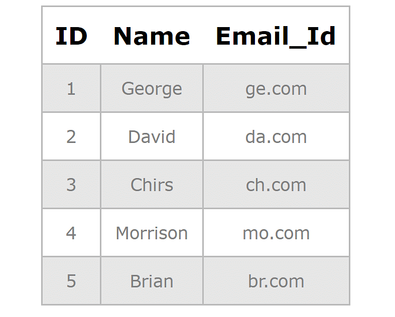 An Ultimate Guide to View in SQL With Examples
