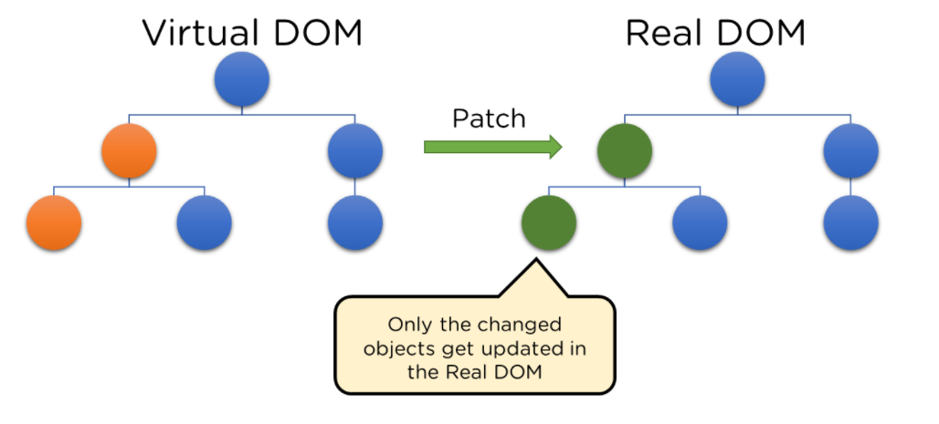 React Virtual DOM Explained in Simple English - Programming with Mosh