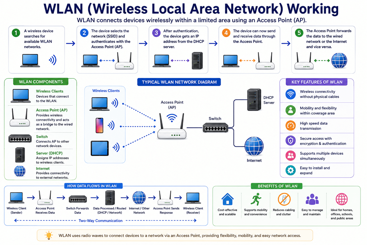 WLAN Network