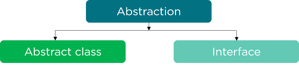 What Is An Abstract Class In Java And How To Implement It