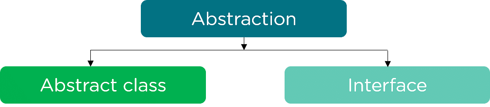 Java Interface and Abstract Class Tutorial With Examples