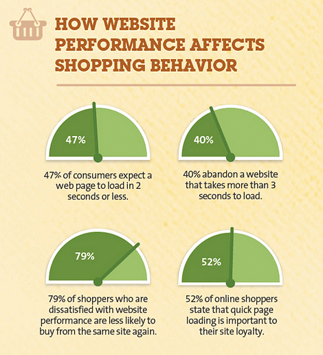 Website performance