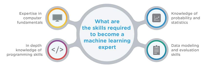 What Are the Skills Required to Become a Machine Learning Expert?