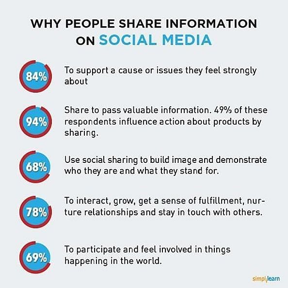 research on social media impact