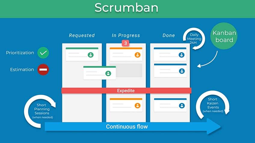 What is Scrumban?