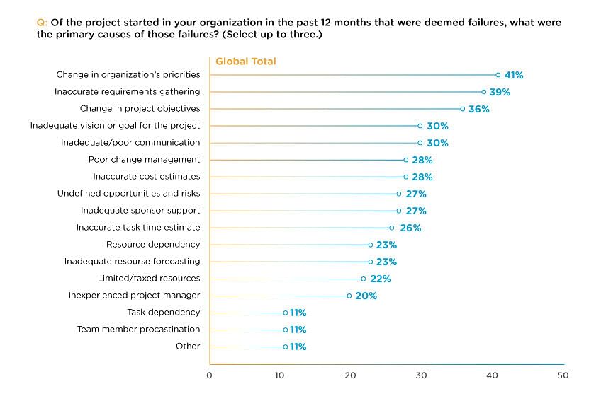 Reason for project failure