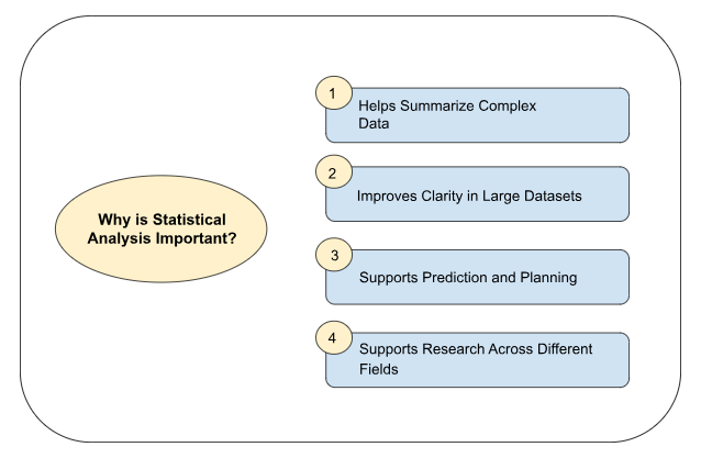 Why is Statistical Analysis Important