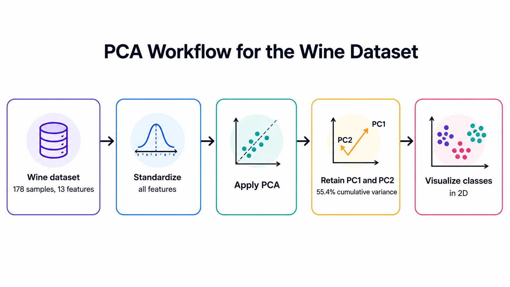 Wine Dataset
