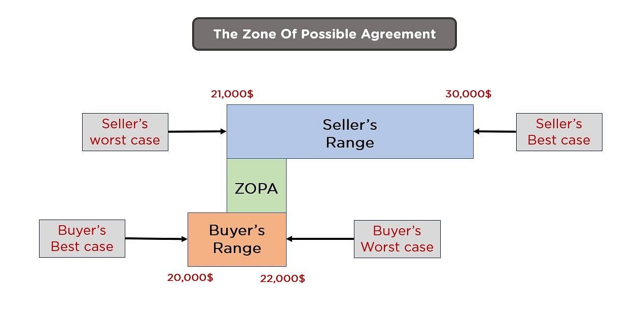 Zone Of Possible Agreement (ZOPA) Negotiations Simplilearn