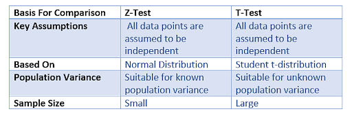 hypothesis testing z or t