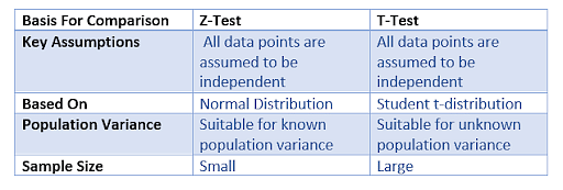 Difference between Z-Test and T-Test