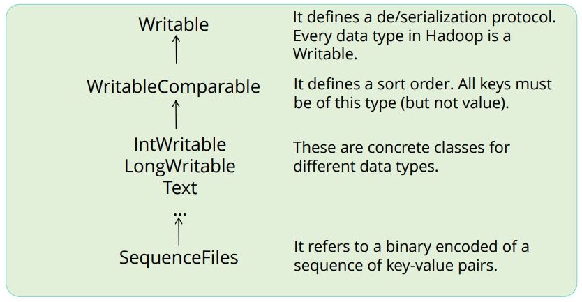 a-sample-data-type-related-to-writable-interface