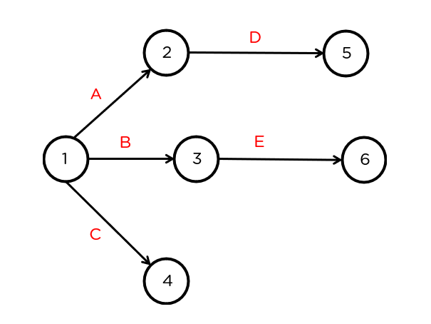 pert network diagram