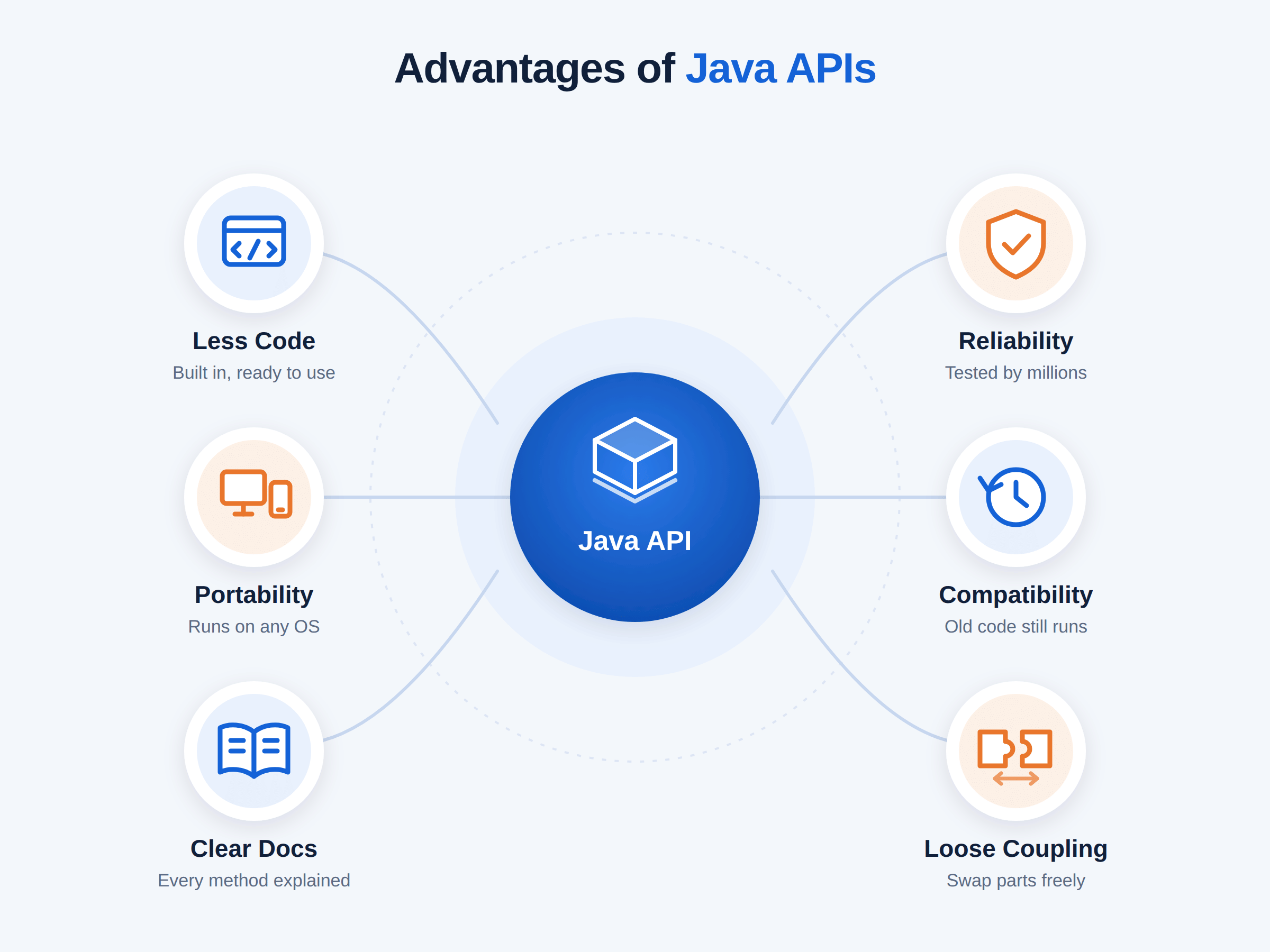 Advantages of Java API
