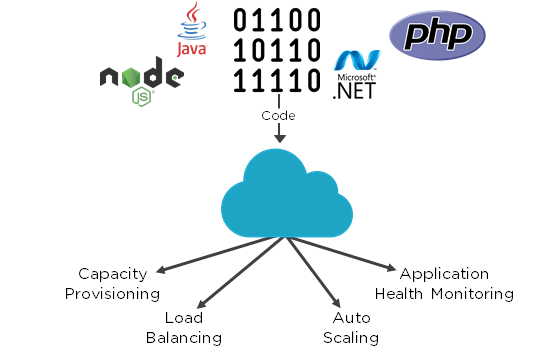 Amazon Elastic Beanstalk