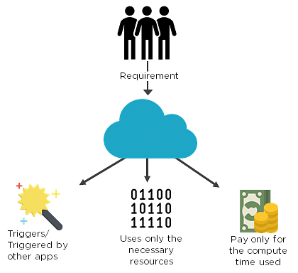 Amazon Lambda