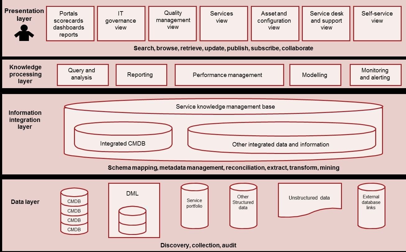 Knowledge Management Tutorial ITIL® Intermediate RCV Simplilearn