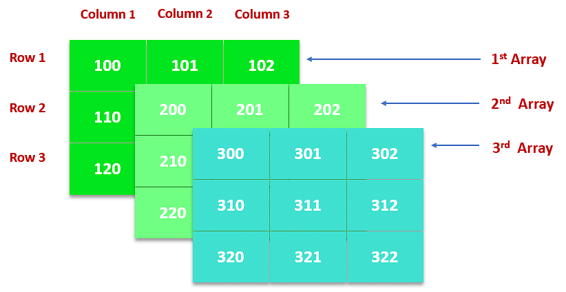 How to write our Name 100 times in C Programming. C Compiler in